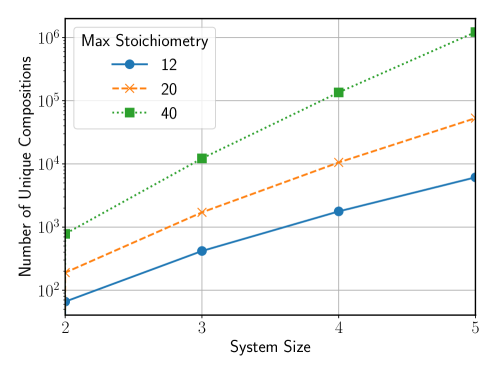 The potential for compositional diversity increases dramatically as system size grows.