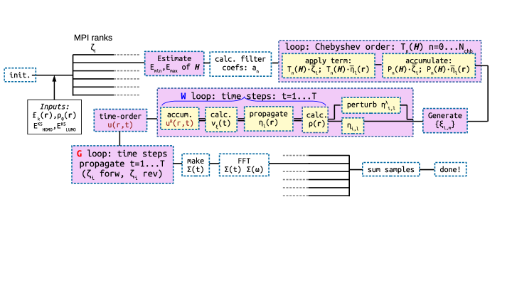 Алгоритм StochasticGW реализует параллельную обработку данных, где каждый вычислительный узел MPI выполняет идентичные операции над своим подмножеством, при этом ключевые этапы вычислений оптимизированы посредством переноса на графические процессоры для повышения производительности.