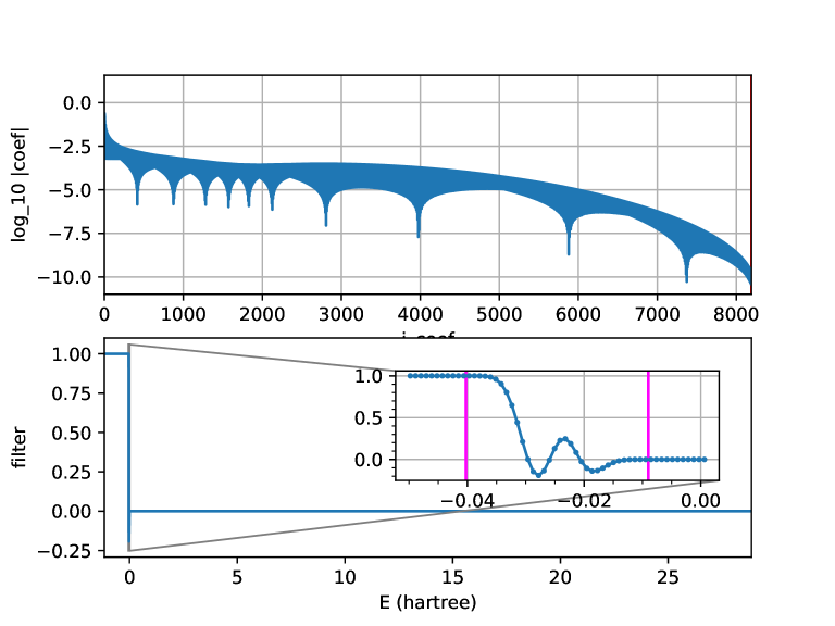 Анализ коэффициентов Чебышева, используемых для построения фильтра с пропусканием для кластера <span class="katex-eq" data-katex-display="false">Si_{8381}H_{1620}</span>, позволил реконструировать фильтр, демонстрирующий область пропускания, ограниченную уровнями <span class="katex-eq" data-katex-display="false">E_{HOMO}^{KS}</span> и <span class="katex-eq" data-katex-display="false">E_{LUMO}^{KS}</span>, как показано на увеличенном фрагменте.