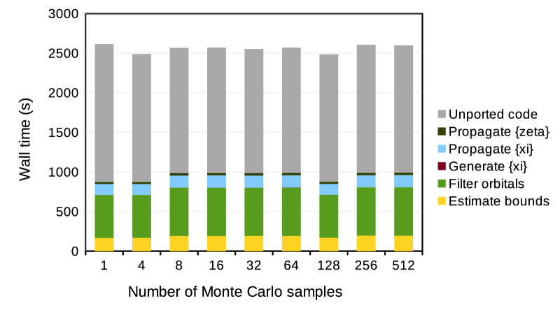 Увеличение числа выборок Монте-Карло позволяет сократить время вычислений для определения HOMO-состояния <span class="katex-eq" data-katex-display="false"> extrm{Si}_{8381} extrm{H}_{1620} extrm{S}</span>.