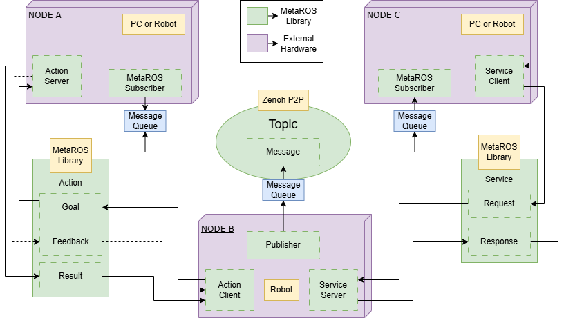 A modular robotic operating system leverages interfaces-encompassing topics, services, and actions-to facilitate comprehensive communication and interaction between its components.