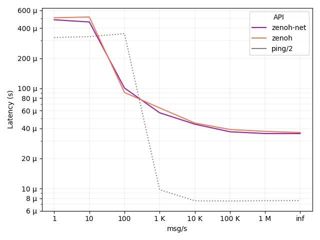 Meta-ROS, when integrated with Zenoh, demonstrates enhanced performance capabilities.