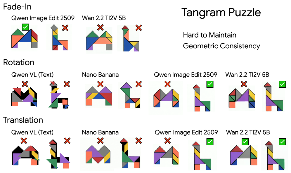 Различные варианты системы успешно решают головоломку Tangram, при этом для Qwen-3-VL визуализируется расположение на основе предсказанных координат и углов поворота, а для моделей редактирования изображений и генерации видео отображается только последний кадр решения.