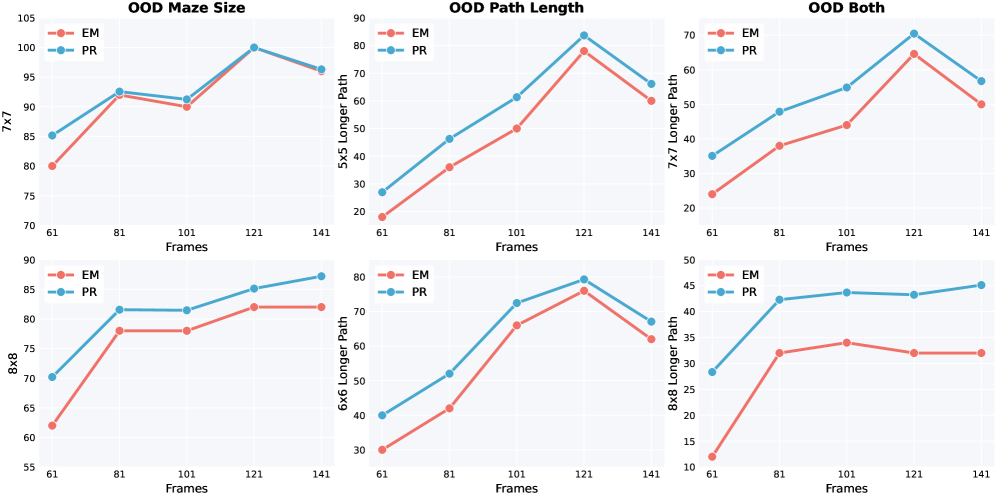 Использование детальной визуальной масштабируемости во время тестирования позволяет успешно ориентироваться в лабиринтах, используя ранее не встречавшиеся иконки и увеличивая бюджет вычислительных ресурсов на каждом шаге.