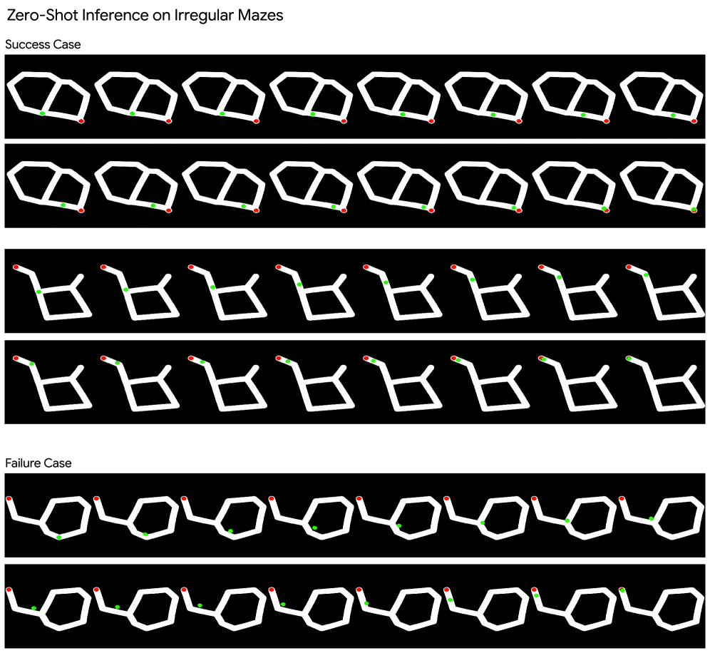 Обученная на регулярных лабиринтах модель видеогенерации демонстрирует способность к адаптации и планированию, успешно решая нерегулярные лабиринты с различным фоном, соблюдая ограничения (отсутствие изменений фона, следование пути, не пересекая стены) и даже демонстрируя диагональное движение.