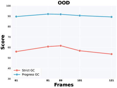 В задаче TangramPuzzle не наблюдается тенденция к масштабированию во время тестирования, вероятно, из-за геометрической согласованности генерируемого видео, ограничивающей производительность, однако увеличение количества кадров инференса (81-121 против 61-81) существенно не ухудшает результаты.