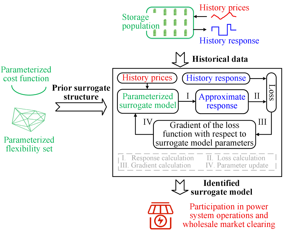 The proposed learning framework iteratively refines a policy by alternating between environment interaction, data collection, and policy optimization to achieve desired behavior.
