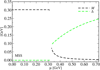 Comparing time-reversal symmetry (TRS) and manifestly symmetric scheme (MSS) calculations at <span class="katex-eq" data-katex-display="false">e</span> = 0, constituent quark mass and diquark condensate both exhibit dependencies on chemical potential.