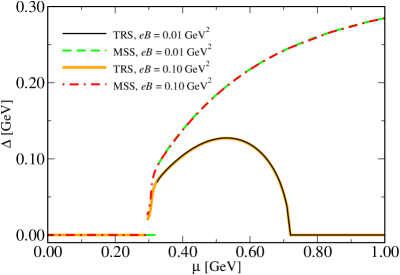 The diquark condensate Πdecreases with increasing chemical potential μ, with the MFIR + MSS calculation exhibiting a notable shift compared to MFIR alone at finite magnetic fields.