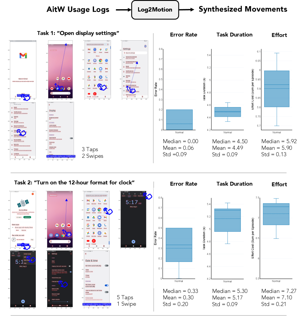 Simulating user interactions with the [latex]	ext{Log2Motion}[/latex] tool on sequences from the Android-in-the-Wild dataset predicts task performance, including error rates, duration, and required effort.
