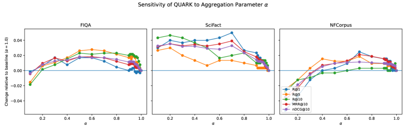 QUARK’s performance on BEIR benchmarks is sensitive to the α parameter, demonstrating performance changes relative to a baseline retriever (α=1.0).