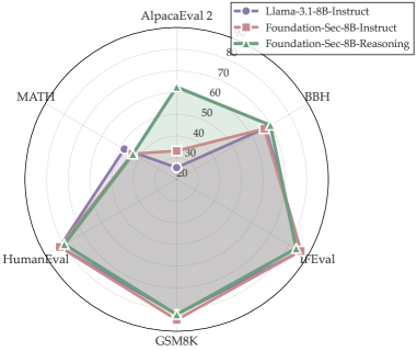 Модель Foundation-Sec-8B-Reasoning демонстрирует сопоставимую с 70-миллиардной моделью Llama-3.3-70B-Instruct производительность в задачах кибербезопасности (CTIBench-MCQA, CTIBench-RCM, CTI-Reasoning, CWE-Prediction, SecBench, SecEval) и превосходит предыдущую версию модели Foundation-Sec-8B-Instruct, а на общецелевых бенчмарках (AlpacaEval2, BBH, IFEval, GSM8K, HumanEval, MATH) достигает сравнимых результатов с Llama-3.1-8B-Instruct, существенно улучшая показатели в AlpacaEval2.