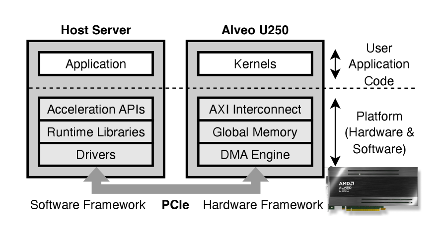 Аппаратный и программный стек для FPGA-ускорителя AMD Alveo U250 включает в себя хост-программное обеспечение, связь по PCIe и бортовую ускорительскую платформу.