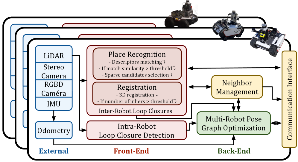 This decentralized Swarm-SLAM system collaboratively builds a consistent map from odometry and raw sensor data by dynamically electing a robot to optimize a multi-robot pose graph using intermittent communication and loop closures.