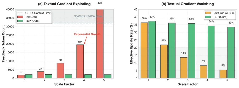 Increasing workflow depth on BigCodeBench reveals that while standard TextGrad feedback can suffer from either exponentially exploding or vanishing gradients, the TEP method maintains stable performance by leveraging local optimization.
