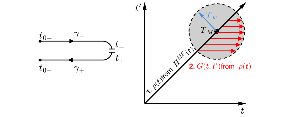 Метод RTDE вычисляет не равновесные функции Грина, используя двухконтурную схему Келдыша для определения матрицы плотности, необходимой для расчета внедиагональных функций Грина в области измерения фотоэмиссии.
