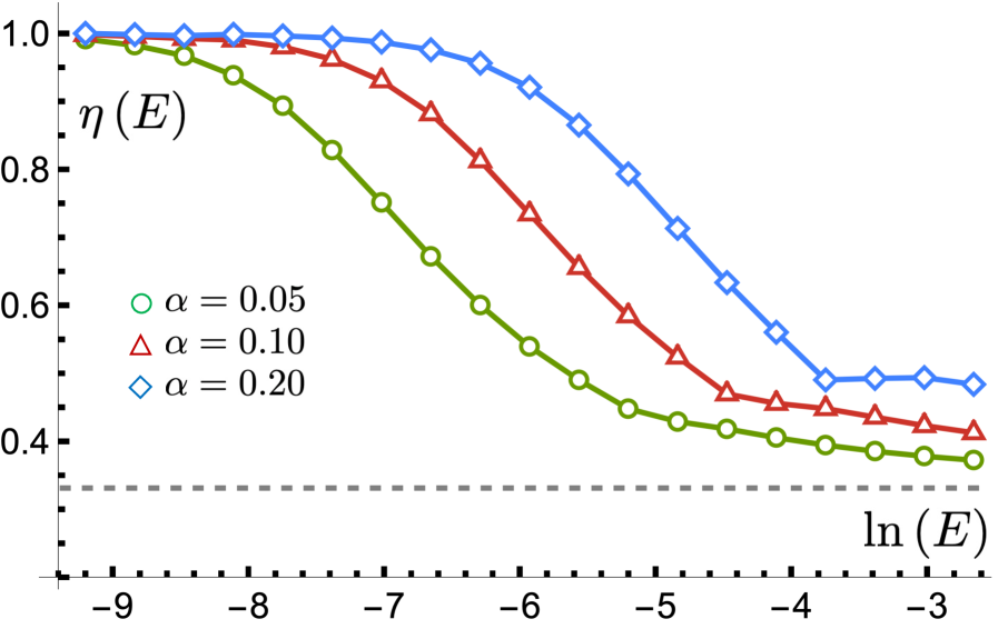 The evolution of power <span class="katex-eq" data-katex-display="false">\eta(E)</span> within the density of states <span class="katex-eq" data-katex-display="false">\rho(E) \sim E^{\eta(E)}</span> demonstrates a transition from linear Dirac behavior at low energies to type-II semi-Dirac characteristics as energy increases, a phenomenon modulated by interaction strengths of <span class="katex-eq" data-katex-display="false">\alpha = 0.05, 0.10, 0.20</span> at the Hartree-Fock level and consistent with the interacting spectrum detailed previously.