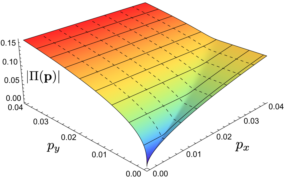 The static polarization function for type-II semi-Dirac fermions reveals a ravine at <span class="katex-eq" data-katex-display="false">p_y = (c_1/c_2)^{3}p_x^{3/2}</span> that separates regions dominated by <span class="katex-eq" data-katex-display="false">p_x^{1/2}</span> and <span class="katex-eq" data-katex-display="false">p_y^{1/3}</span> dependence, as demonstrated by constant-<span class="katex-eq" data-katex-display="false">p_x</span> and <span class="katex-eq" data-katex-display="false">p_y</span> contours calculated with <span class="katex-eq" data-katex-display="false">c_1 = 0.196\pi</span>, <span class="katex-eq" data-katex-display="false">c_2 = 0.154\pi</span>, and <span class="katex-eq" data-katex-display="false">w = 50</span>.