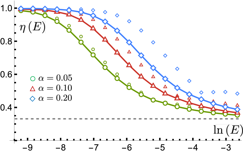 The density of states scaling <span class="katex-eq" data-katex-display="false">\eta(E)</span> exhibits weaker renormalization under the RPA screened Coulomb interaction (solid curves) compared to Hartree-Fock (unconnected markers) for interaction strengths α of 0.05, 0.10, and 0.20, with calculated values of <span class="katex-eq" data-katex-display="false">\Delta/\varepsilon_{0}</span> and <span class="katex-eq" data-katex-display="false">c/v</span> varying with α in the RPA but remaining constant at the HF level.