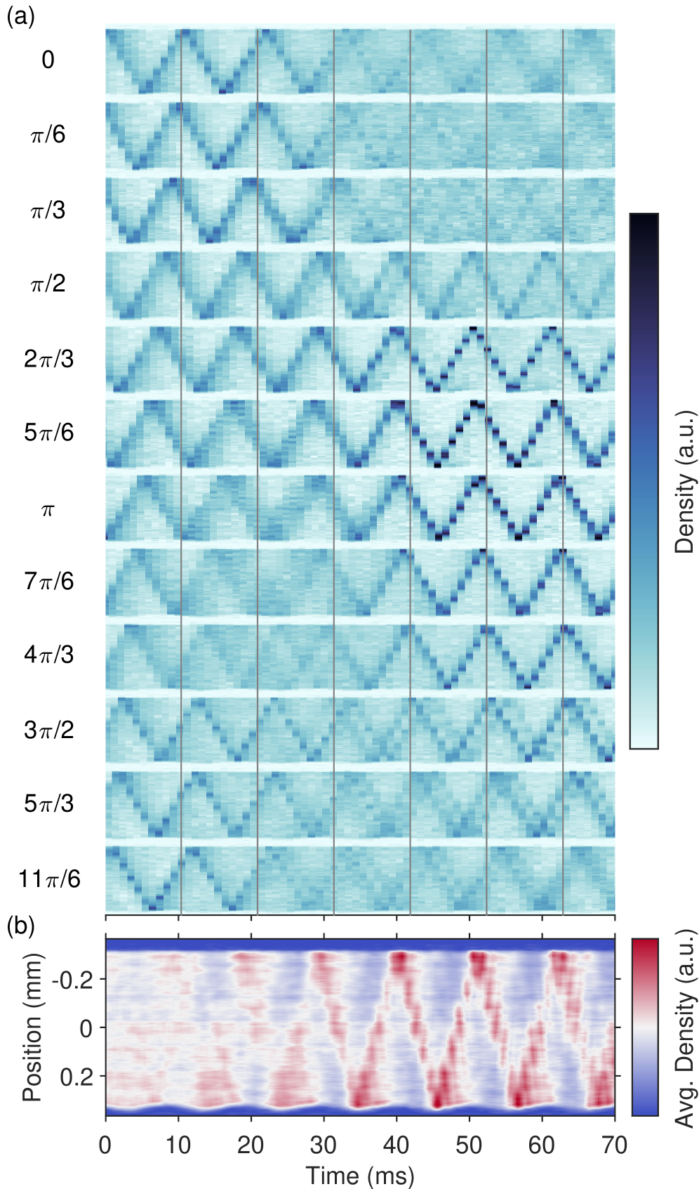 By applying boundary modulation, diverse initial atomic conditions converge onto the stable fixed-point trajectory <span class="katex-eq" data-katex-display="false"> riangle</span> (red) and are repelled from the unstable trajectory (blue), demonstrating control over atomic dynamics within the cavity.