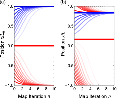 Perturbative solutions to the Floquet map reveal that resonant driving (<span class="katex-eq" data-katex-display="false">A=L_0/10</span>, <span class="katex-eq" data-katex-display="false">\phi=0</span>) stabilizes all initial conditions at <span class="katex-eq" data-katex-display="false">x_{stable}=\pm L_0</span>, while off-resonant driving (<span class="katex-eq" data-katex-display="false">A=L/10</span>, <span class="katex-eq" data-katex-display="false">\Delta=L/20</span>) shifts the stable and unstable fixed points to <span class="katex-eq" data-katex-display="false">x_{stable}=5L/6</span> and <span class="katex-eq" data-katex-display="false">x_{unstable}=L/6</span>, respectively.