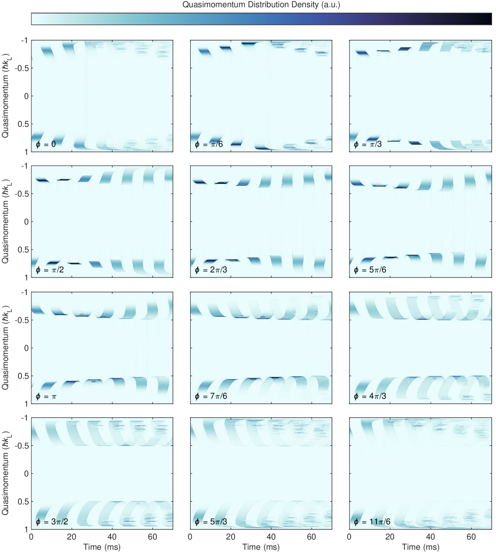 Under specific modulation phases, the simulation reveals that atomic displacements drive the quasimomentum distribution towards the Brillouin zone edge, inducing <span class="katex-eq" data-katex-display="false"> ext{Landau-Zener}</span> tunneling to higher bands.