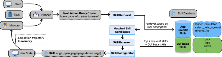 CUA-Skill establishes a framework wherein specialized skill-agents, acting as modular components, are orchestrated to execute complex tasks, effectively deconstructing overarching objectives into manageable, individually optimized actions.