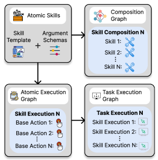 The Curriculum-Unit-Alignment (CUA) skill facilitates graph construction by identifying relevant curriculum units for a given task.
