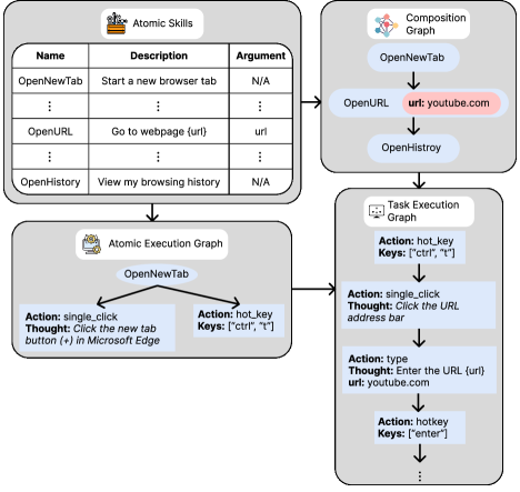 Concept Understanding and Abstraction (CUA) skills enable the construction of graphs representing relationships between concepts, facilitating complex reasoning.
