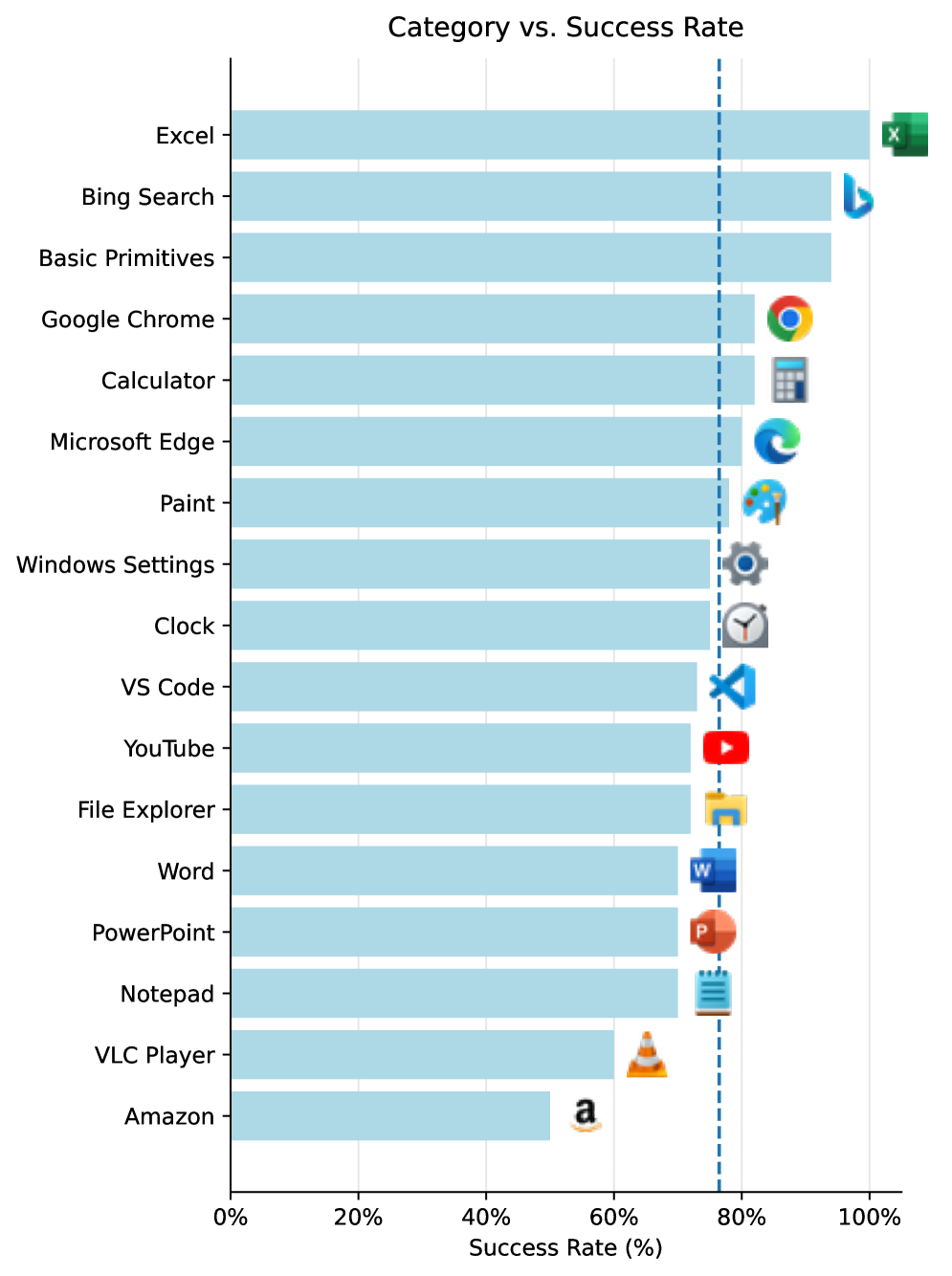 Analysis of GUI skill execution across applications reveals distributions of GUI primitives per skill and demonstrates varying success rates, indicating performance differences between applications.