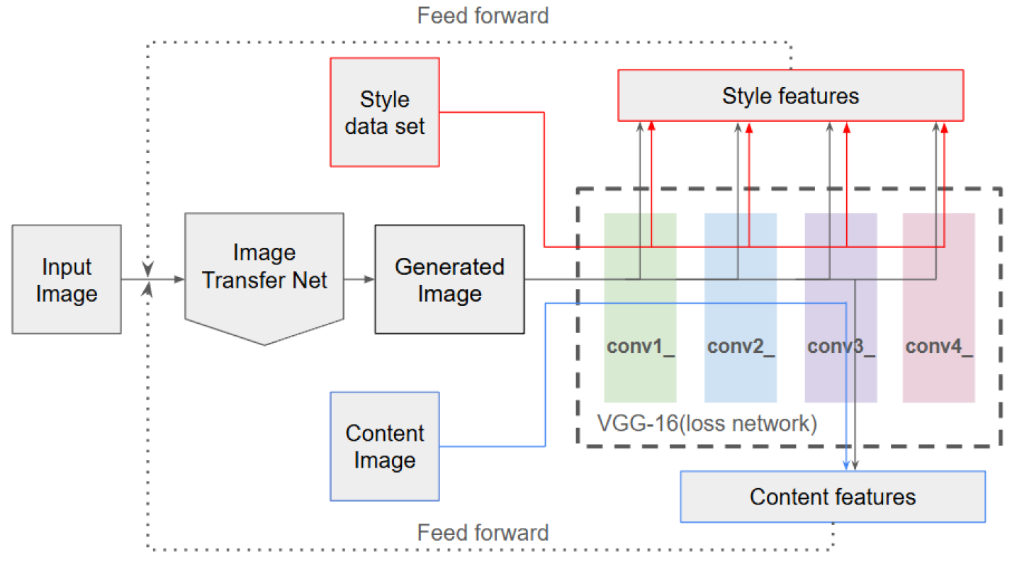 В системе переноса стиля изображение преобразуется сетью Image Transform Net, а функция потерь, рассчитанная отдельной сетью, используется для обновления параметров сети преобразования изображения посредством обратного распространения ошибки.