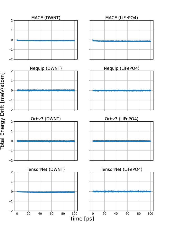 Молекулярно-динамическое моделирование показывает, что использование динамических моделей обрезания позволяет поддерживать стабильность энергии системы (отсутствие систематического дрейфа) как для нанотрубок <span class="katex-eq" data-katex-display="false">DWNT</span> из набора данных <span class="katex-eq" data-katex-display="false">MD22</span>, так и для сверхэлементарной ячейки <span class="katex-eq" data-katex-display="false">LiFePO_4</span> при высокой температуре (3000 K), что подтверждает надежность метода при интенсивном изменении числа взаимодействующих соседей.