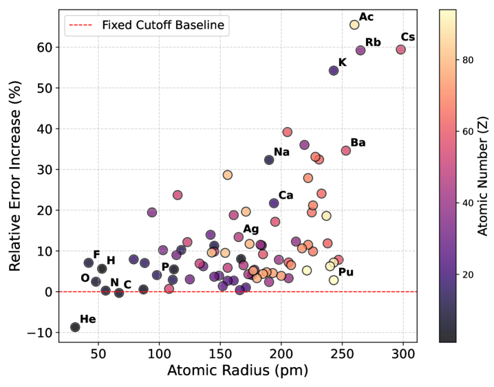 Обучение модели TensorNet с динамическим порогом на наборе данных MatPES демонстрирует увеличение средней абсолютной ошибки относительной силы (MAE) по сравнению с моделью с фиксированным порогом, при этом величина ошибки зависит от атомного радиуса, рассчитанного по методу Клементи.