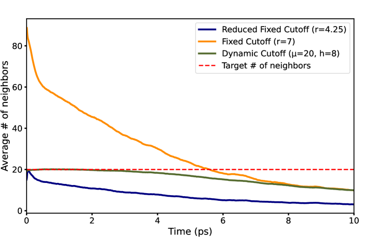 В ходе моделирования плавления меди из 864 атомов при 4500K, динамическое изменение радиуса отсечки позволяет поддерживать желаемое среднее количество соседей для каждого атома, в отличие от простого уменьшения фиксированного радиуса отсечки до среднего значения в 20 соседей, что недостаточно для учета флуктуаций плотности <span class="katex-eq" data-katex-display="false"> \mathrm{\SIUnitSymbolAngstrom}\$^{3}</span> и поддержания локального окружения.