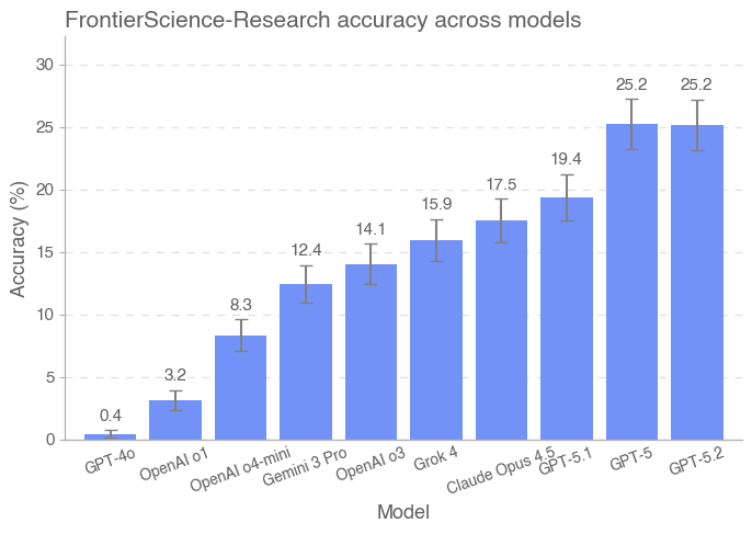 GPT-5.2 achieved the highest accuracy across both Olympiad and Research datasets, performing comparably to Gemini 3 Pro on Olympiad and GPT-5 on Research, as determined by averaging results from 20 (Olympiad) or 30 (Research) trials with a correctness threshold of seven rubric points.