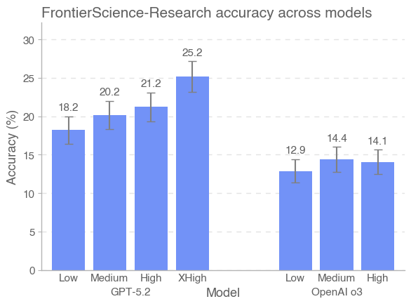 GPT-5.2 demonstrates improved accuracy on both the FrontierScience-Olympiad (67.5% to 77.1%) and FrontierScience-Research (18% to 25%) datasets with increased reasoning effort, while OpenAI o3's performance on the Research set plateaus and slightly declines at the highest reasoning levels.