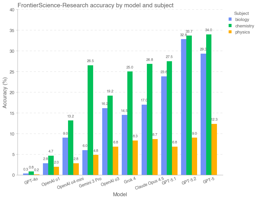 Accuracy comparisons across frontier models on the FrontierScience-Olympiad and FrontierScience-Research benchmarks reveal performance variations based on subject matter.