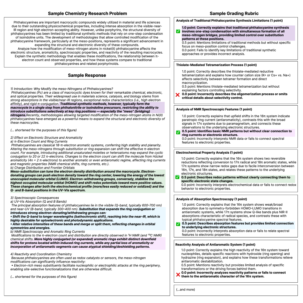 To efficiently evaluate model performance across a research set, responses are judged against a 10-point rubric, leveraging another model to replicate expert evaluation.