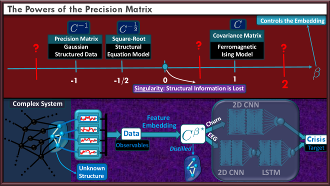 The proposed approach leverages a pipeline-transforming data into covariance matrices, applying a power transform <span class="katex-eq" data-katex-display="false">C^{\beta}</span>, and training a supervised classifier-to identify an optimal power <span class="katex-eq" data-katex-display="false">\beta^{\star}</span> consistent with theoretical covariance regimes.