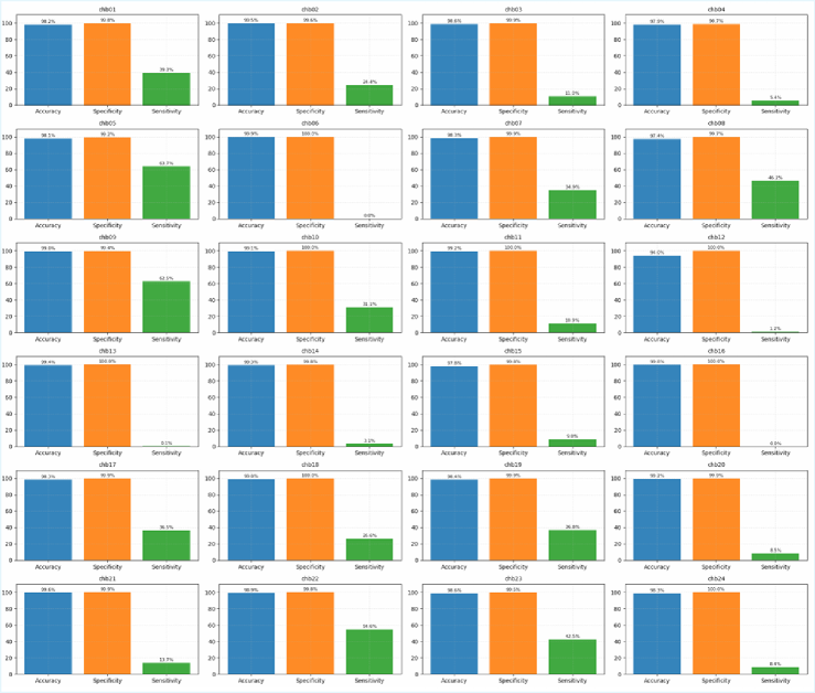 The CNN+LSTM architecture demonstrates consistent performance across individual patients when trained on raw data.