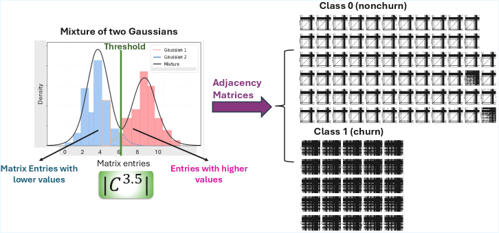 Gaussian mixture modeling of churn data successfully distills structural signatures that differentiate between classes.