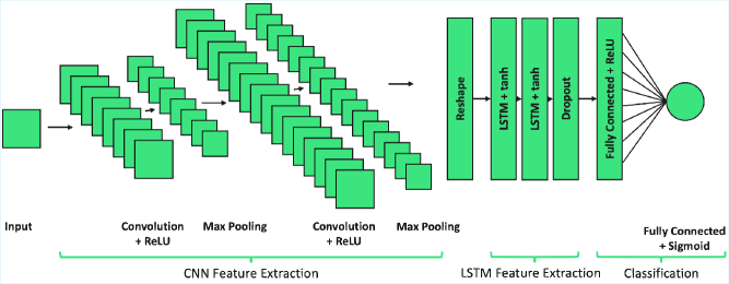 The model utilizes a multi-layer perceptron architecture to process inputs and generate outputs, forming the core of the system's intelligence.