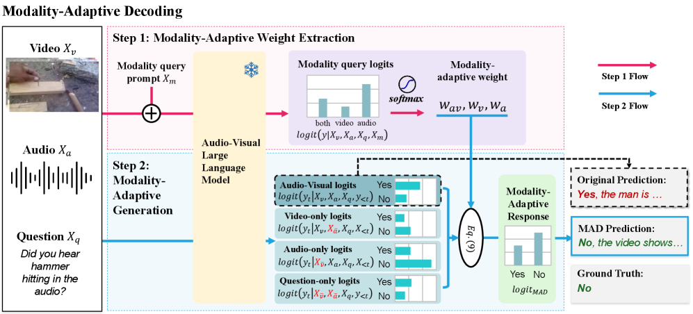 Механизм MAD позволяет эффективно подавлять аудио-галлюцинации, вызванные визуальными помехами, динамически взвешивая вклад различных модальностей при декодировании вопроса, как демонстрируется на примере, где при наличии молотка в видео, приоритет отдается аудиосигналу для правильного ответа