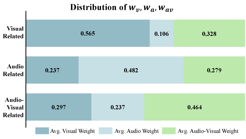 Анализ весов извлеченных модальностей (<span class="katex-eq" data-katex-display="false">w_v</span>, <span class="katex-eq" data-katex-display="false">w_a</span>, <span class="katex-eq" data-katex-display="false">w_{av}</span>) для различных типов вопросов о видео демонстрирует соответствие интуитивным зависимостям между модальностями и подтверждает способность MAD корректно определять необходимые модальности без контроля.