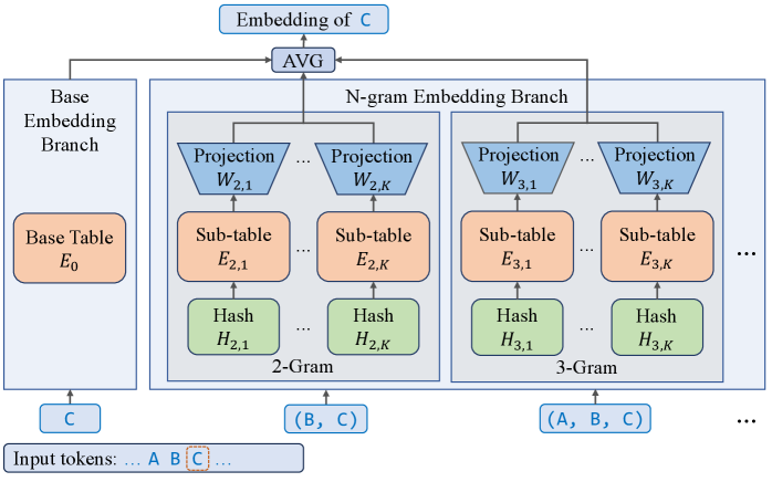 Архитектура N-gram Embedding слоя (Huang et al., 2025) дополняет векторное представление каждого токена информацией из N-gram Embedding ветви.