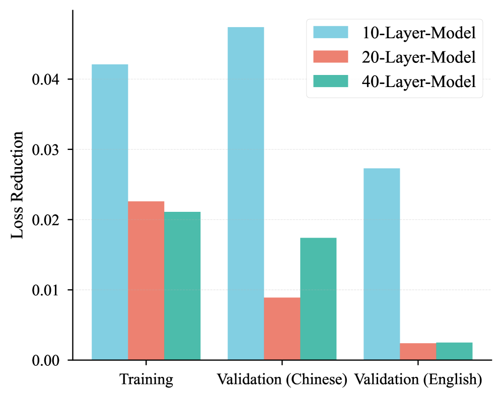 При использовании N-граммного внедрения наблюдается снижение потерь моделей, причем степень уменьшения зависит от ширины и глубины архитектуры, что указывает на важность этих параметров для оптимизации производительности.