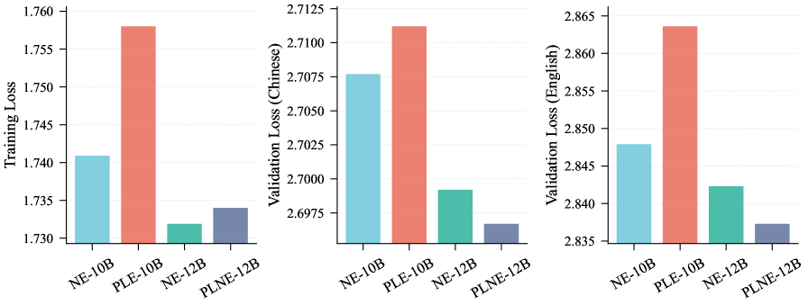 При использовании 790 миллионов активированных параметров, комбинация PLE и PLNE демонстрирует значительное снижение потерь по сравнению с N-gram Embedding (NE), особенно при различных масштабах параметров.