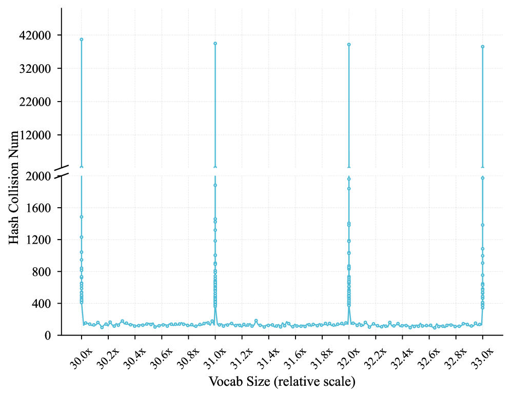Зависимость точности распознавания от размера n-граммы и количества коллизий при хешировании 2-грамм показывает, что плотность выборки увеличивается вблизи целых кратных размера словаря, что связано с более частыми коллизиями в этих областях.