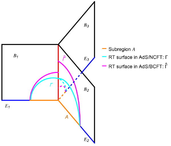 In the AdS/NCFT framework, Ryu-Takayanagi (RT) surfaces Γ representing connected subregions remain continuous across the Net-brane, unlike their discontinuous counterparts <span class="katex-eq" data-katex-display="false"> \hat{\Gamma} </span> in the AdS/BCFT duality.