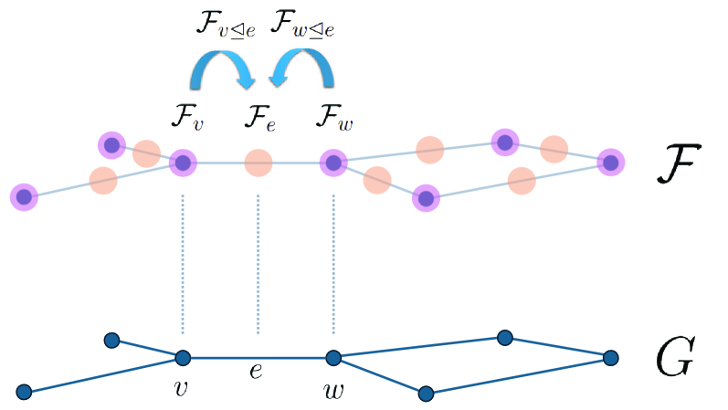 На графе демонстрируется структура клеточного пучка <span class="katex-eq" data-katex-display="false">\mathcal{F}:(G,\unlhd)\to\text{Vect}\_{\mathbb{R}}</span>, где пространства ростков <span class="katex-eq" data-katex-display="false">\mathcal{F}\_{v}</span>, <span class="katex-eq" data-katex-display="false">\mathcal{F}\_{w}</span> и <span class="katex-eq" data-katex-display="false">\mathcal{F}\_{e}</span>, присвоенные узлам и ребрам, могут иметь различную размерность, а карты ограничений <span class="katex-eq" data-katex-display="false">\mathcal{F}\_{v\unlhd e}</span> и <span class="katex-eq" data-katex-display="false">\mathcal{F}\_{w\unlhd e}</span> определяют взаимосвязь между ними.
